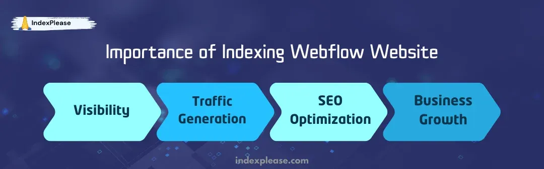 Four reasons are mentioned which explain the importance of indexing for webflow website