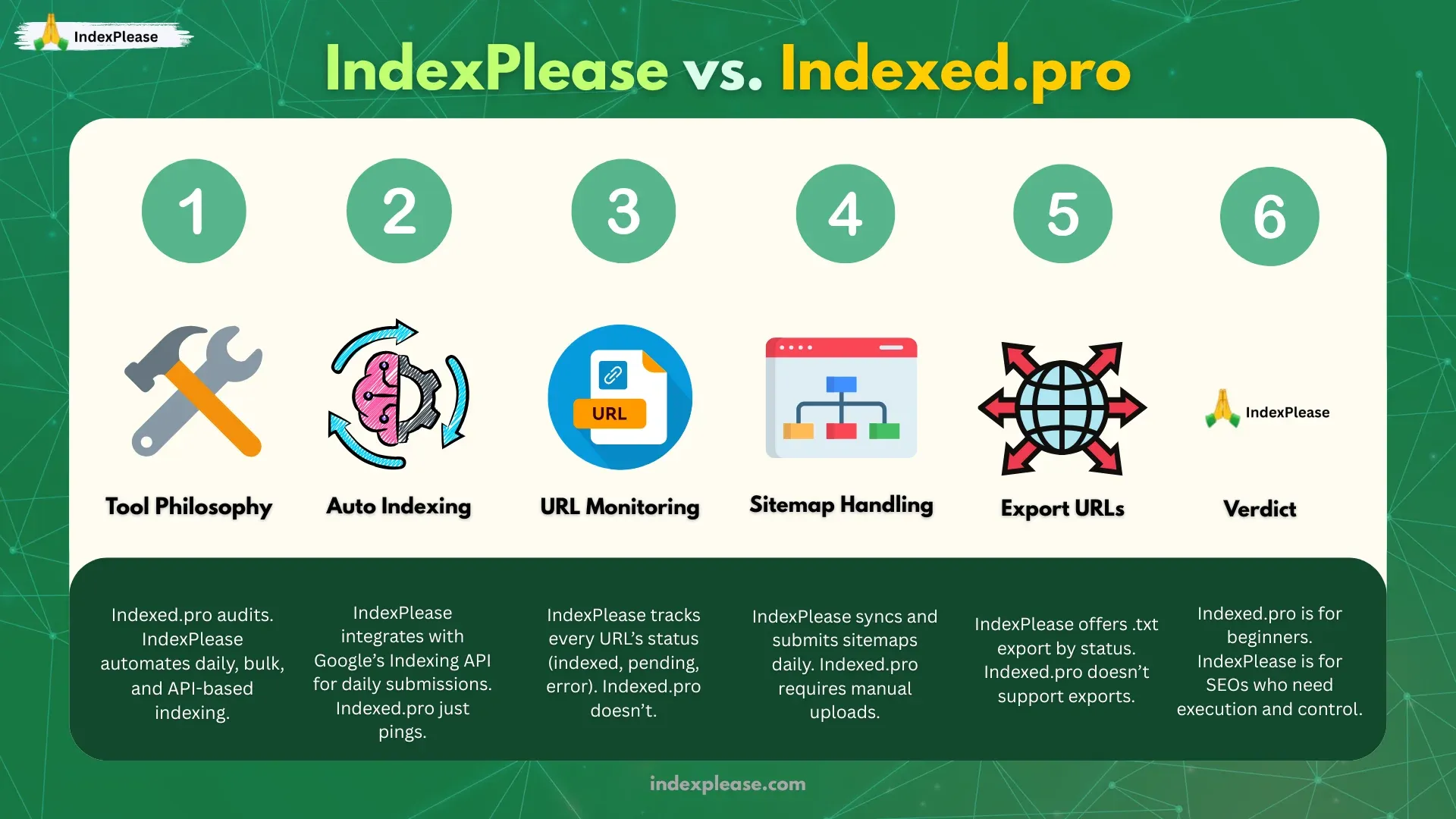 IndexPlease vs Indexed.pro: feature-by-feature comparison shows IndexPlease wins on automation, tracking and execution.
