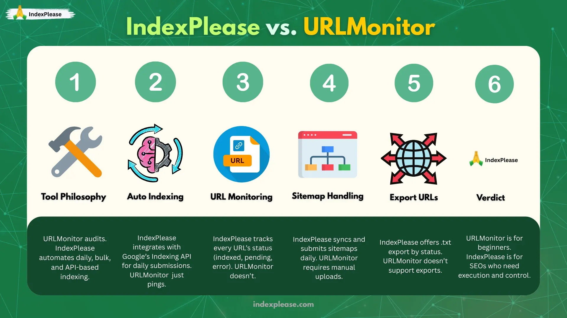 IndexPlease vs URLMonitor: feature-by-feature comparison shows IndexPlease wins on automation, tracking and execution.