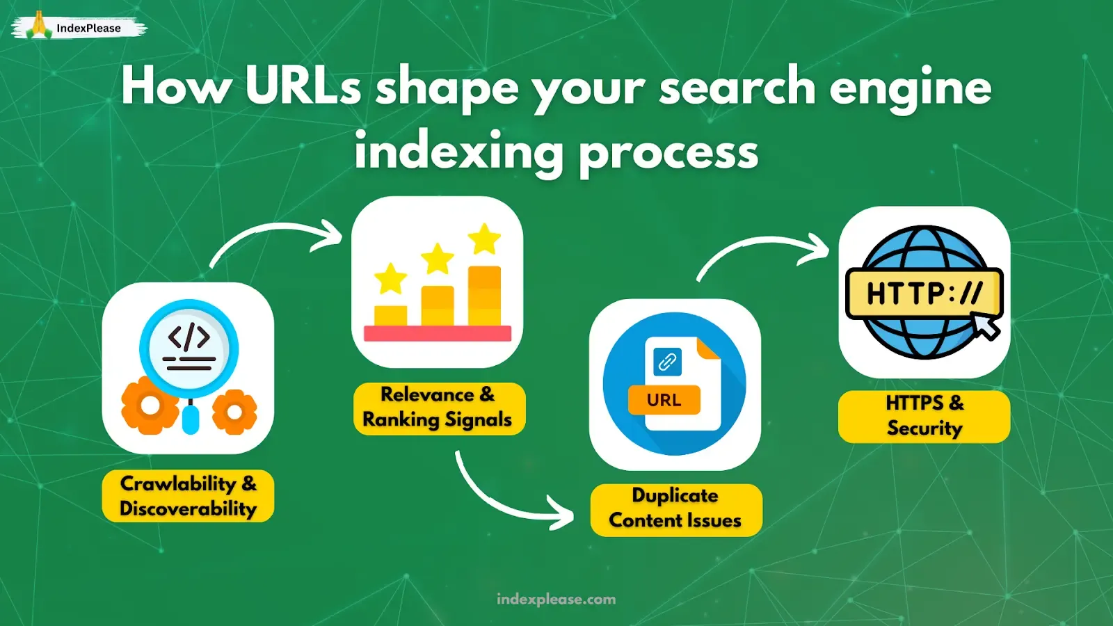 URLs impact indexing through crawlability, ranking signals, duplicate issues, and security is explained.