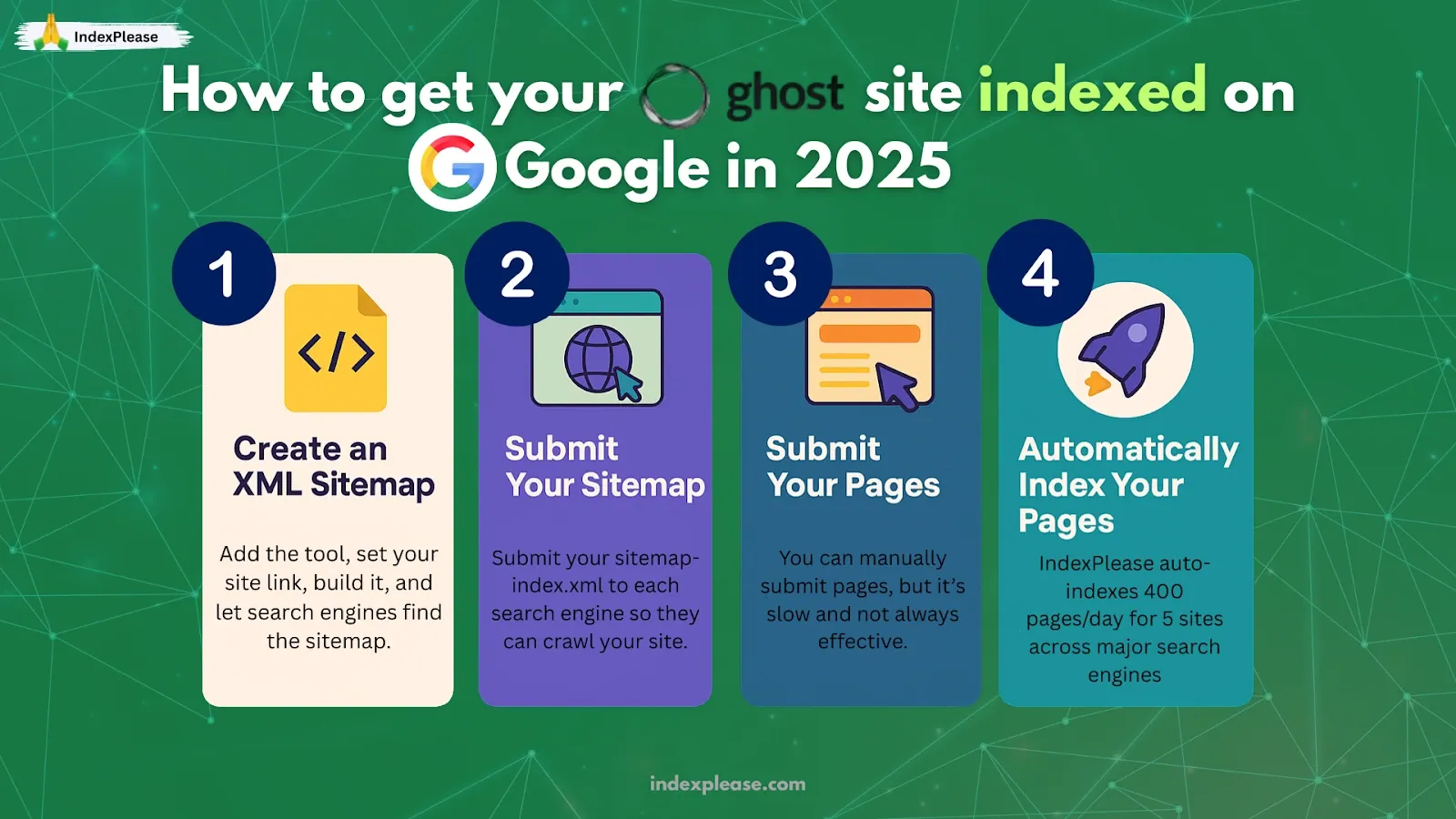 4-step guide to index your Ghost site on Google in 2025: sitemap creation, submission, manual pinging and auto-indexing.