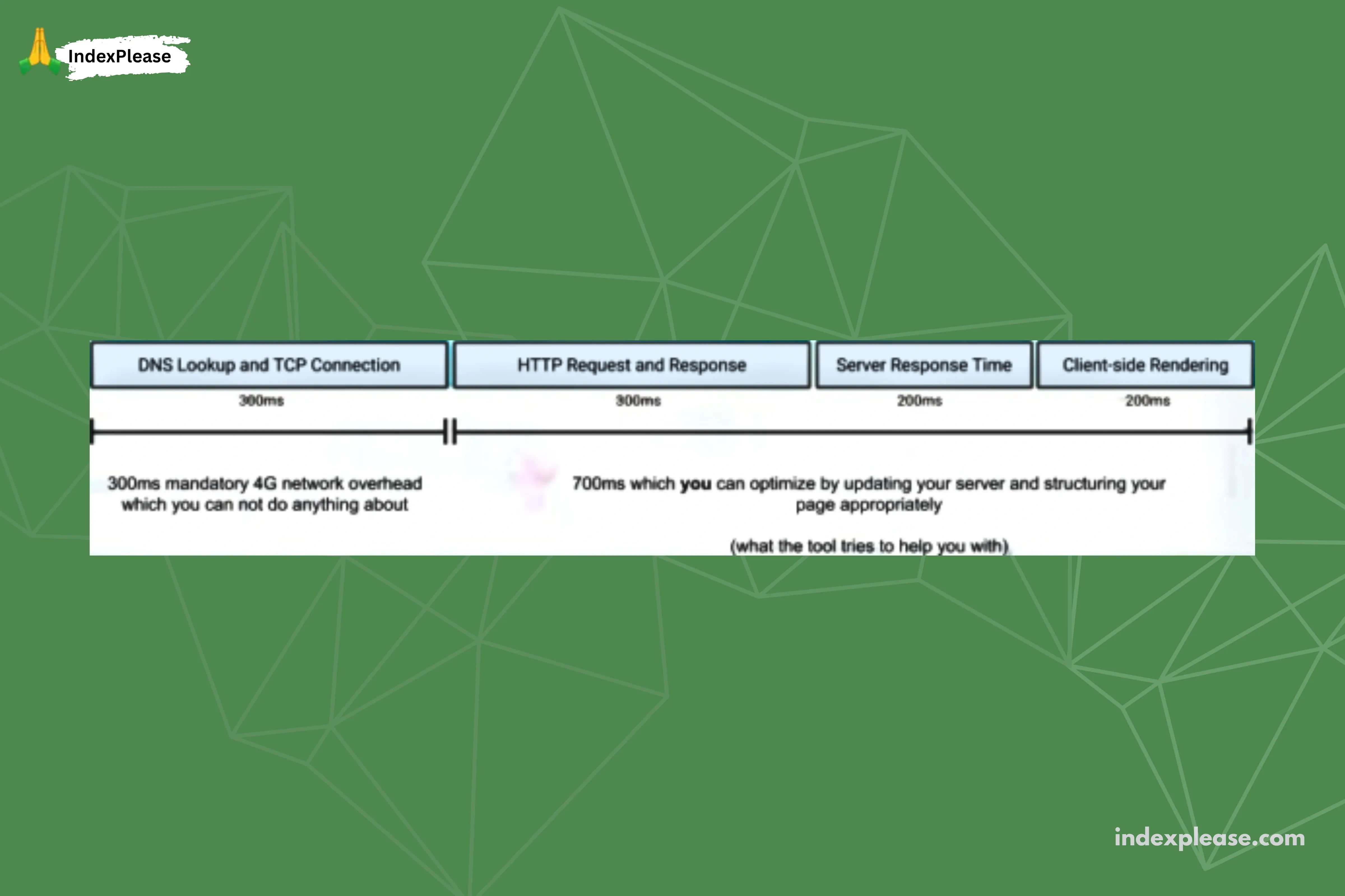 Web page loading process, IndexPlease