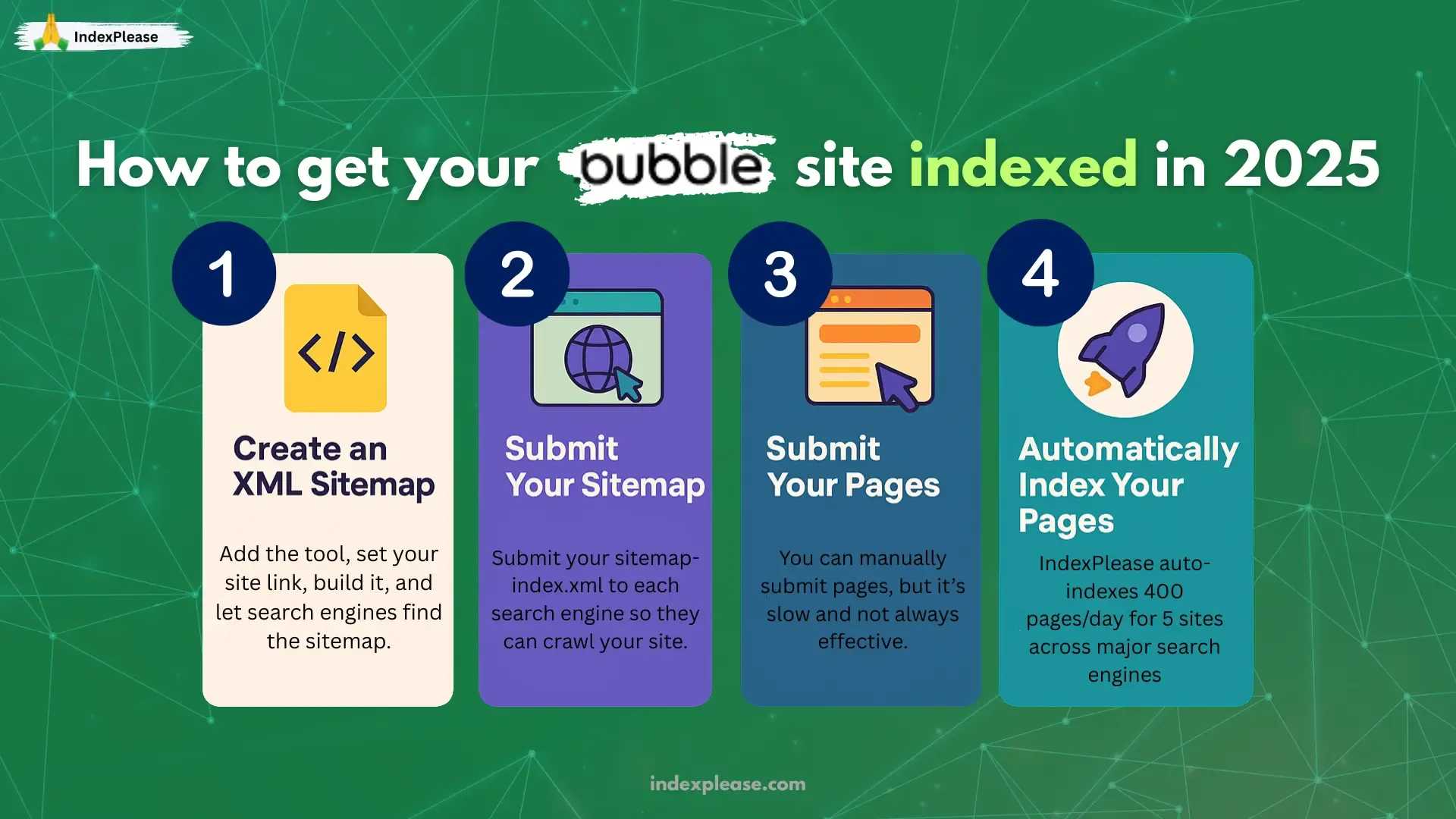 4 steps to index a Bubble site in 2025: create sitemap, submit sitemap, submit pages and use IndexPlease for auto indexing.