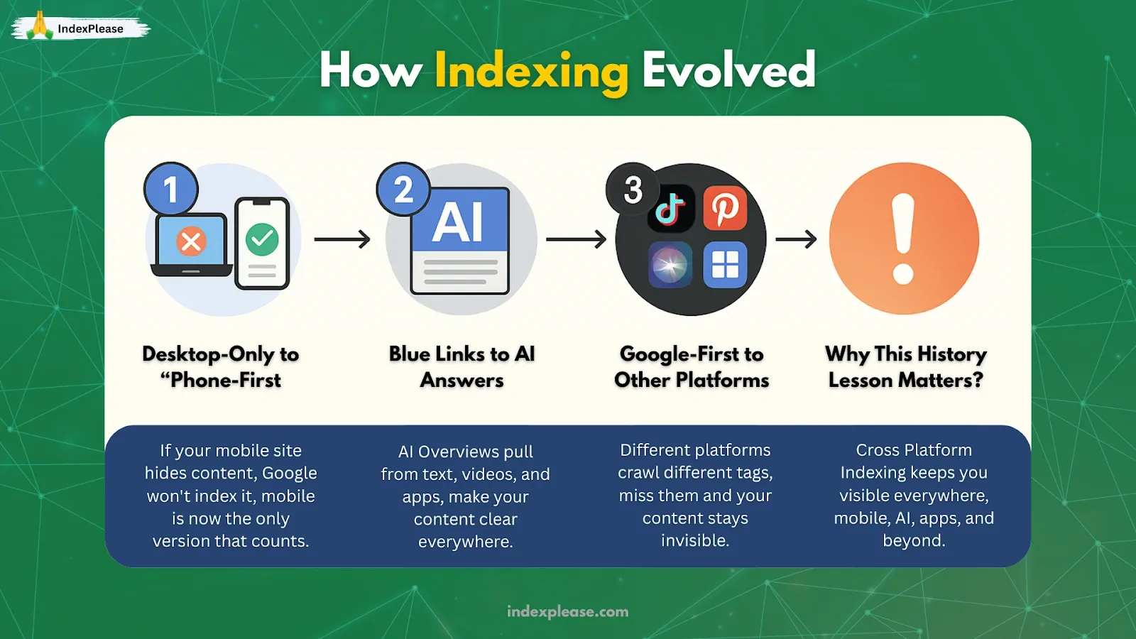 Timeline of how indexing evolved, mobile-first, AI answers & everywhere search