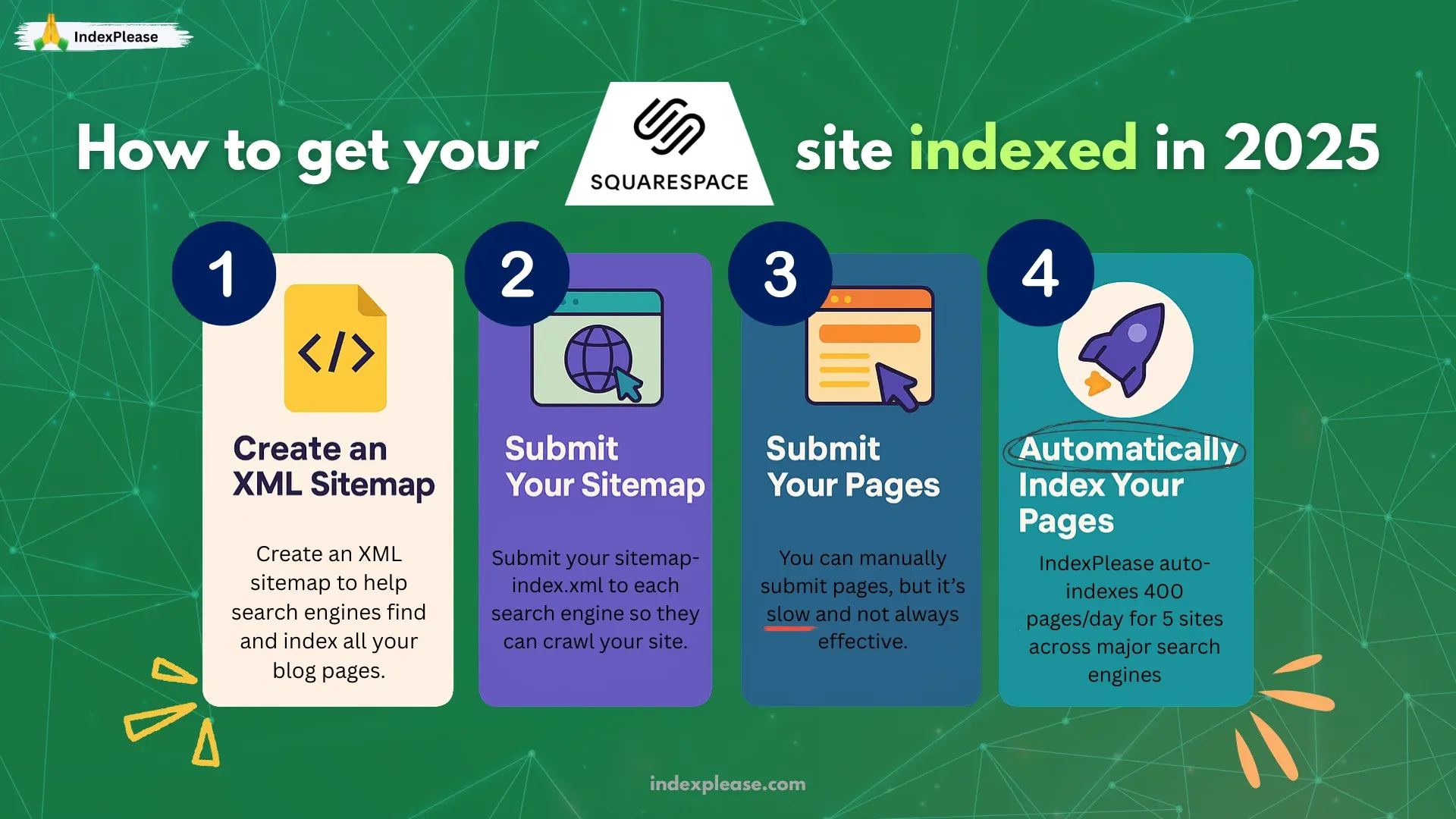 How to index your Squarespace site in 2025: Create sitemap → Submit it → Submit pages → Auto-index with IndexPlease.