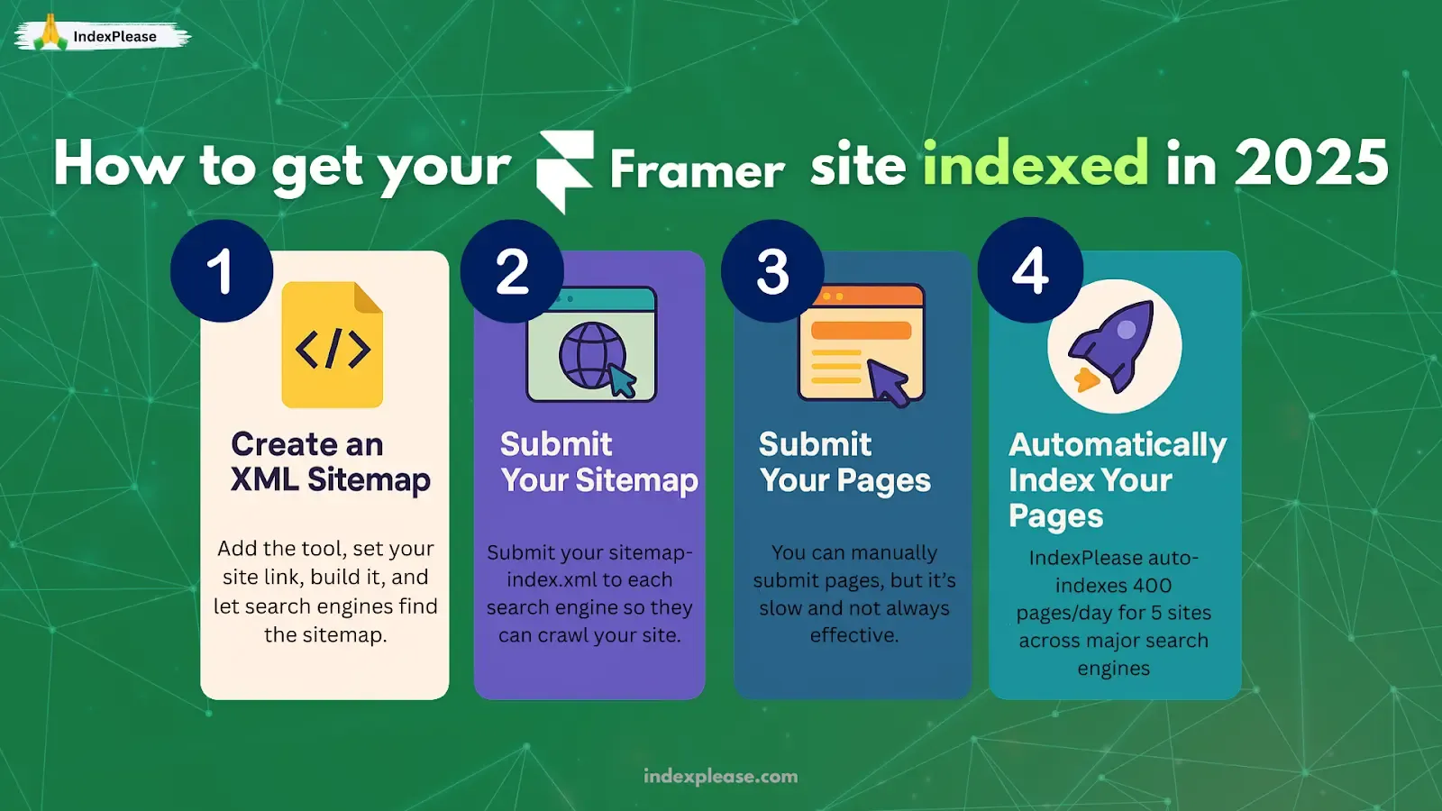 Step by step guide on indexing a Framer site in 2025 using sitemap creation, submission and IndexPlease automation.