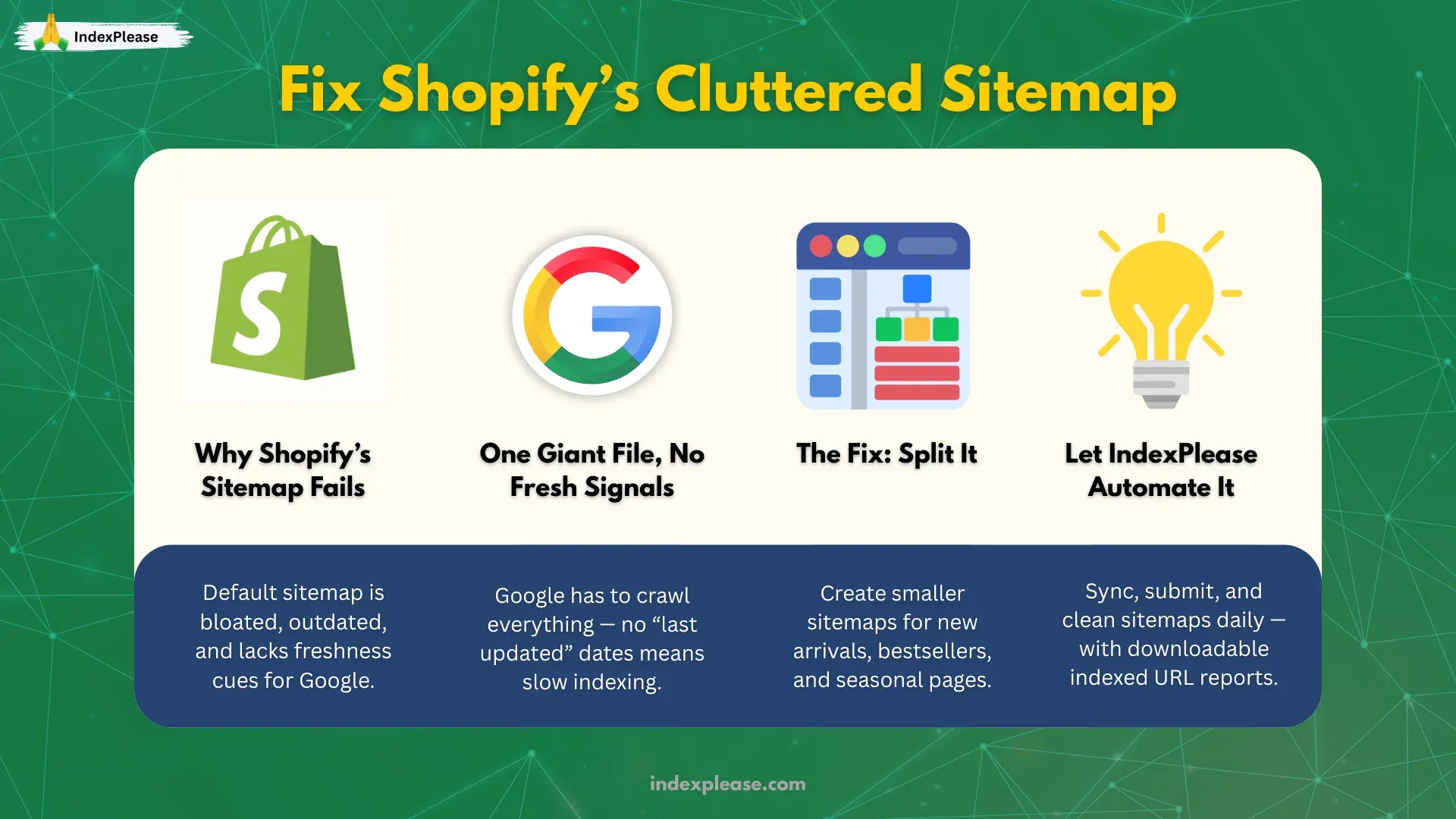 Fix Shopify’s sitemap: split large files, add freshness signals and automate clean submissions with IndexPlease.