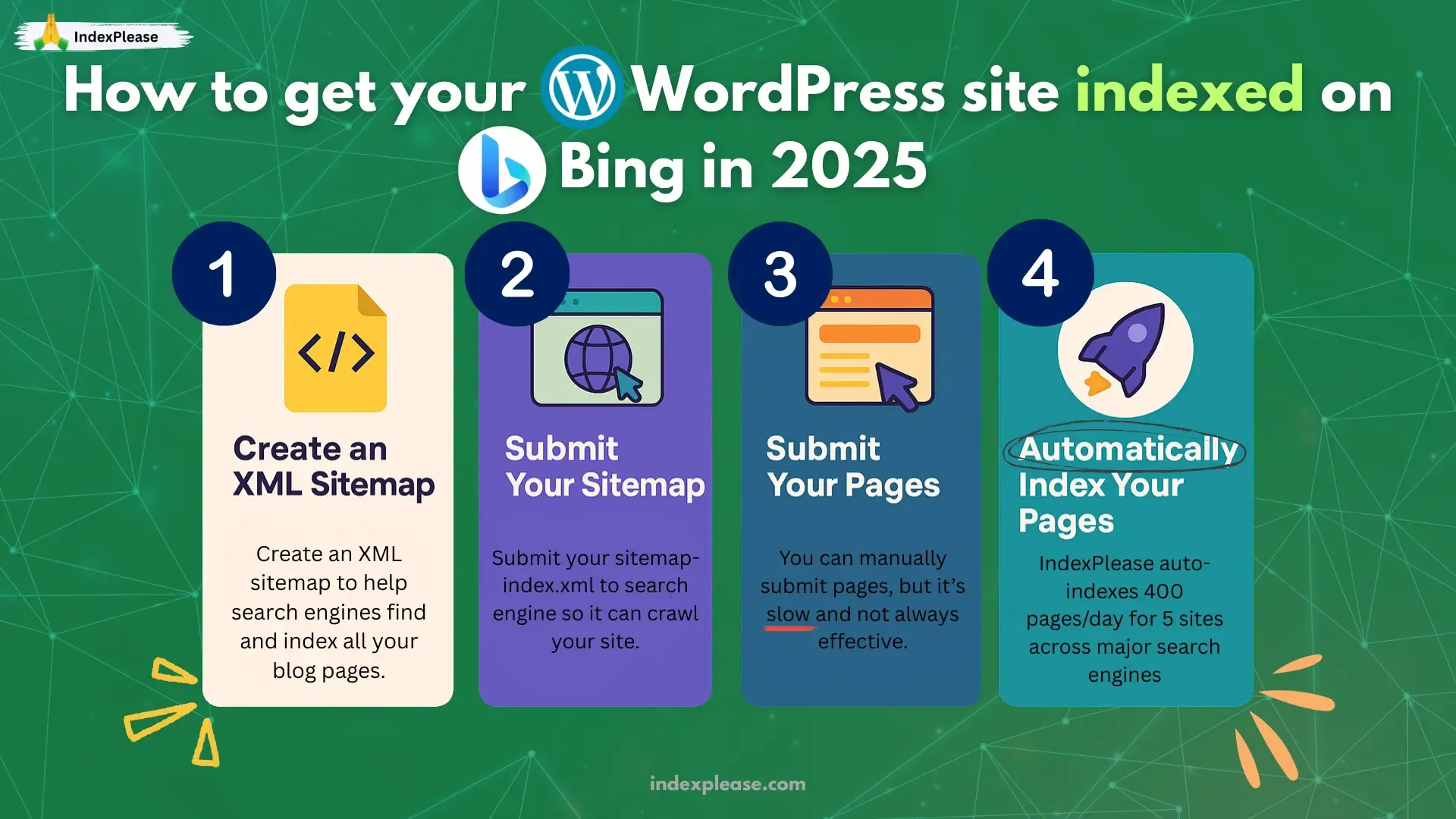 How to index your WordPress site in 2025: Create sitemap → Submit it → Submit pages → Auto-index with IndexPlease.