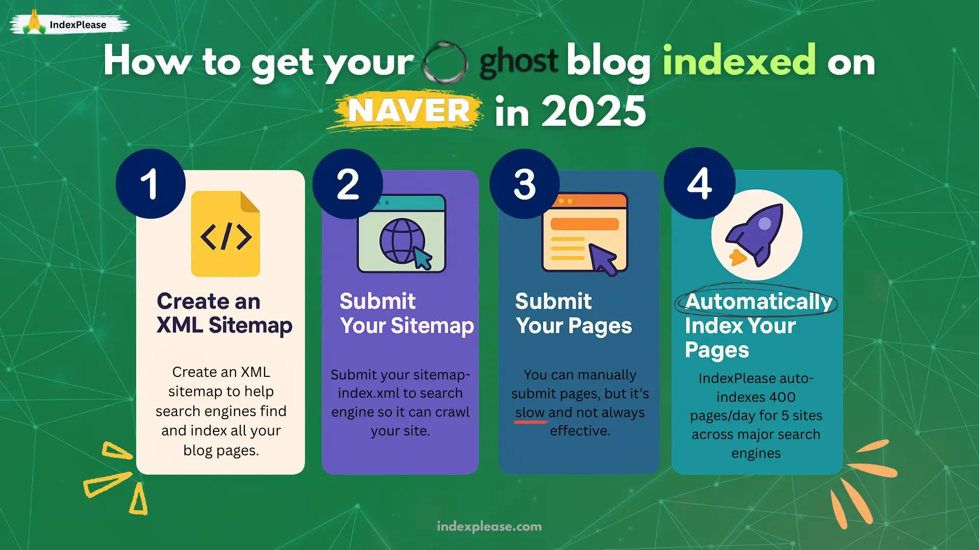 4-step guide to get your Ghost blog indexed on Naver in 2025 using sitemap creation, submission and IndexPlease automation.
