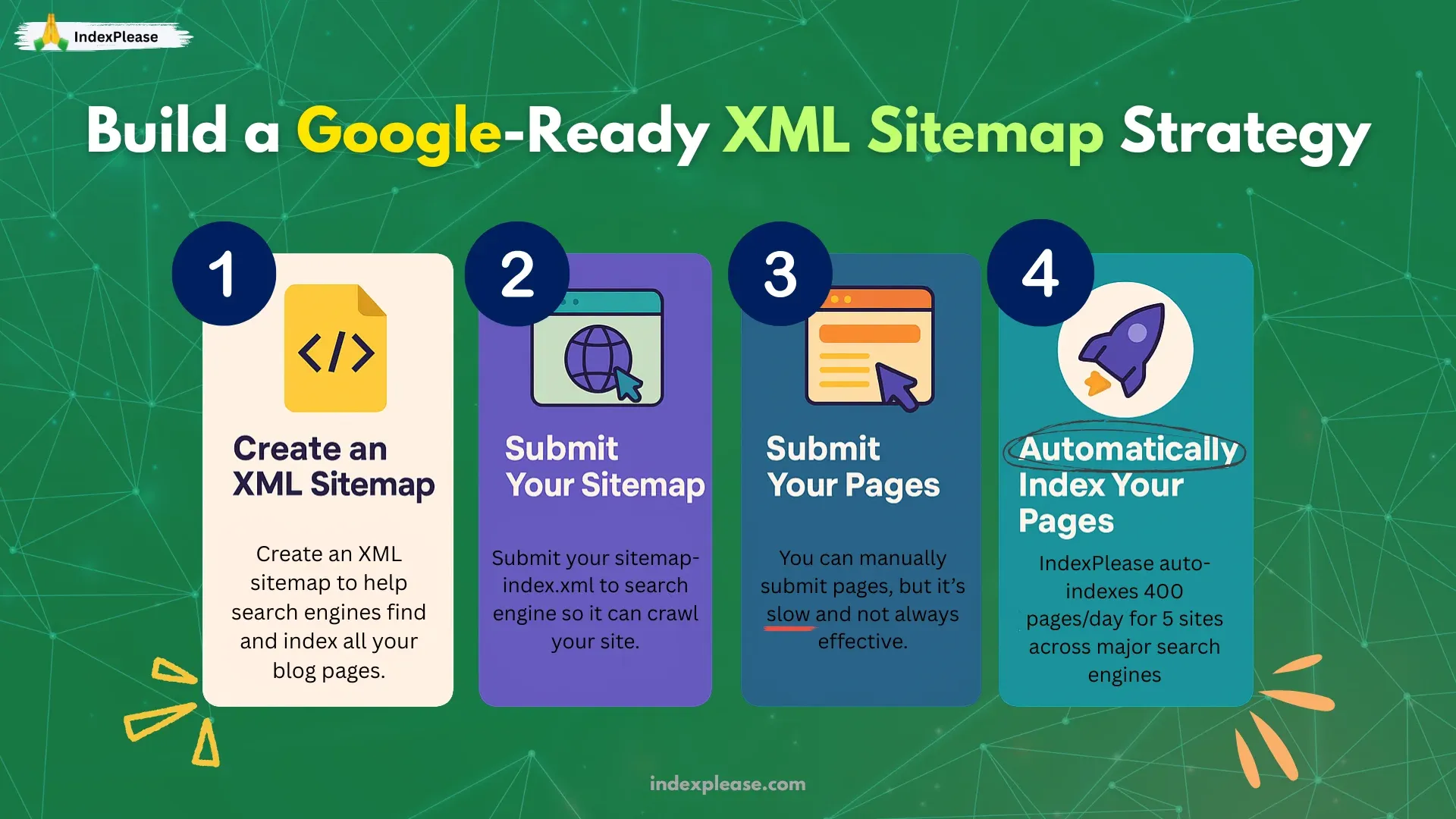 4-step visual guide including sitemap creation, submission, manual indexing and automated indexing with IndexPlease.