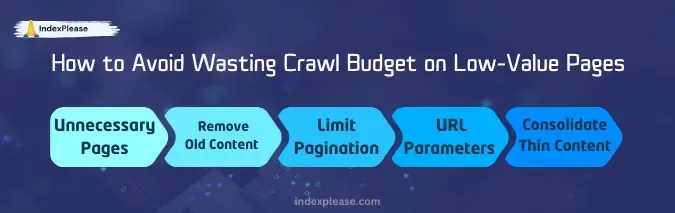 Four reasons due to which crawl budget is wasted