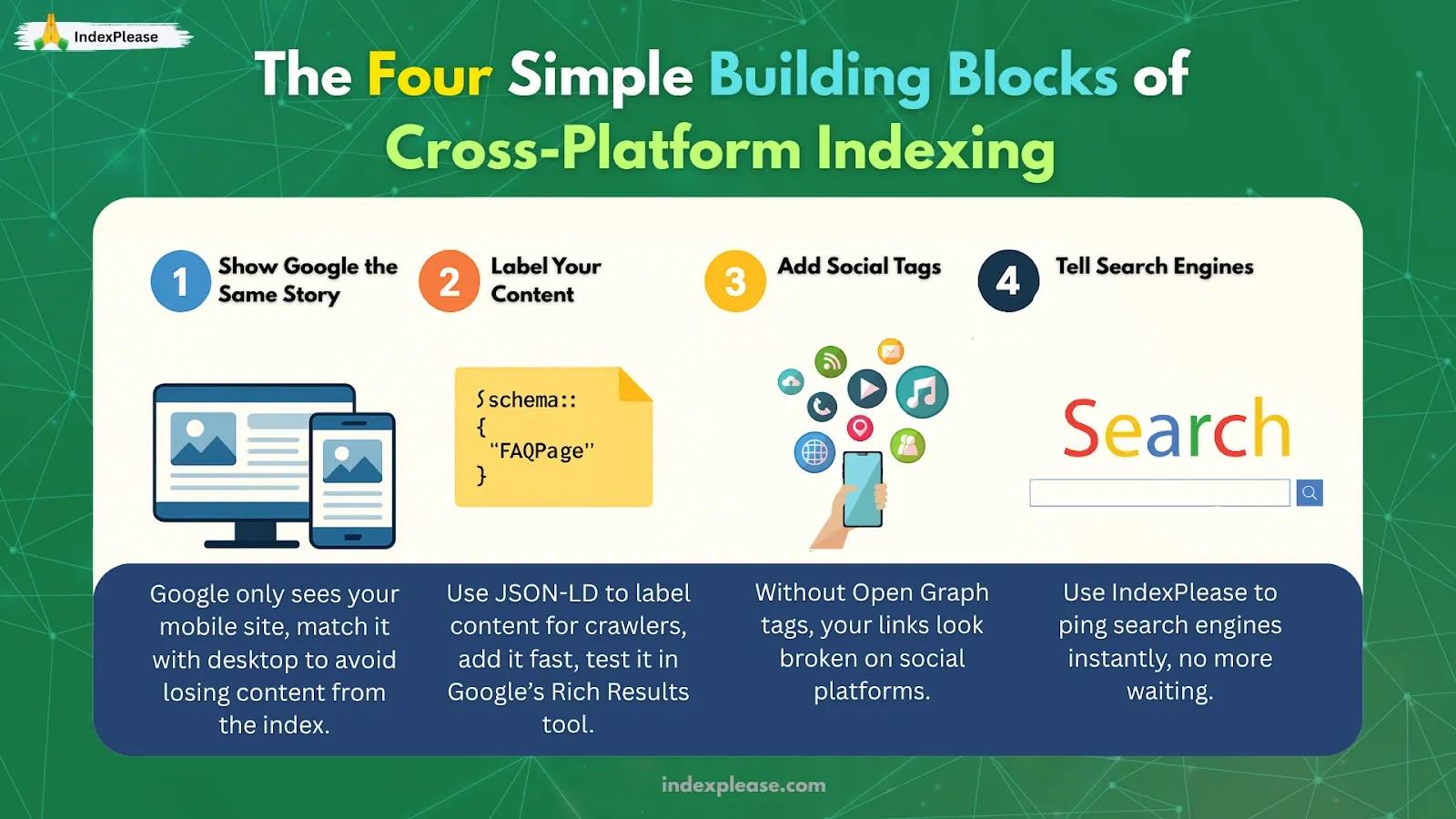 Visual guide showing 4 key steps to cross-platform indexing