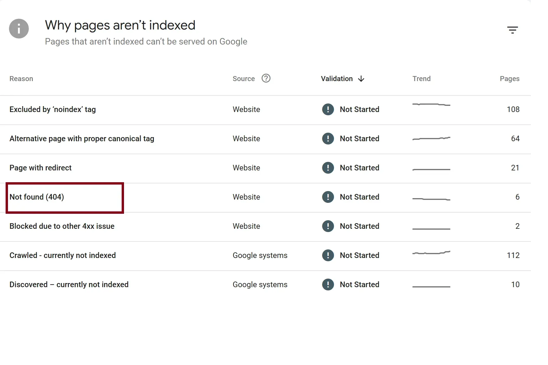 Broken links corresponding to 404 error in google search console