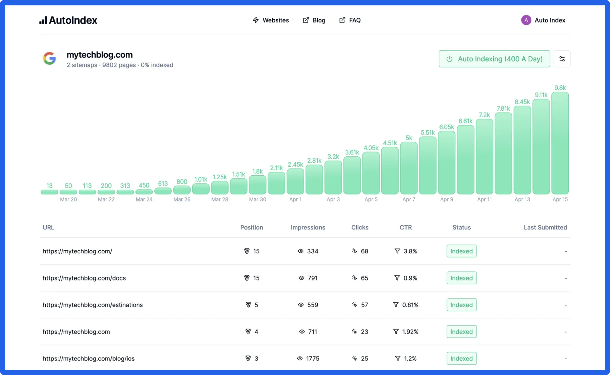 Auto Index Manager Dashboard