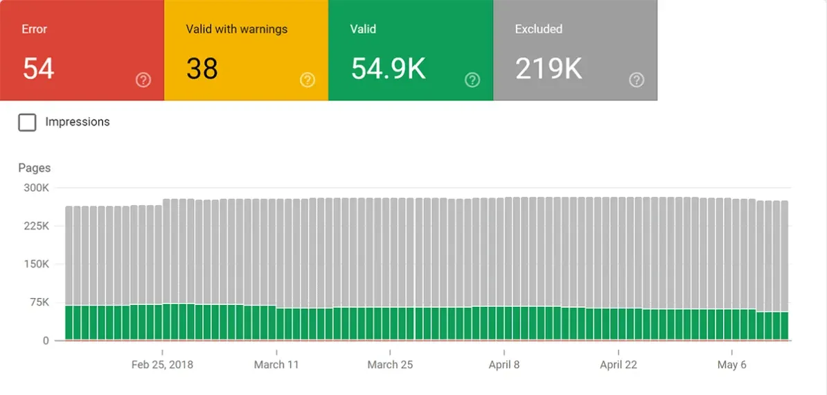 Coverage report of Google Search Console giving complete overview of our domain