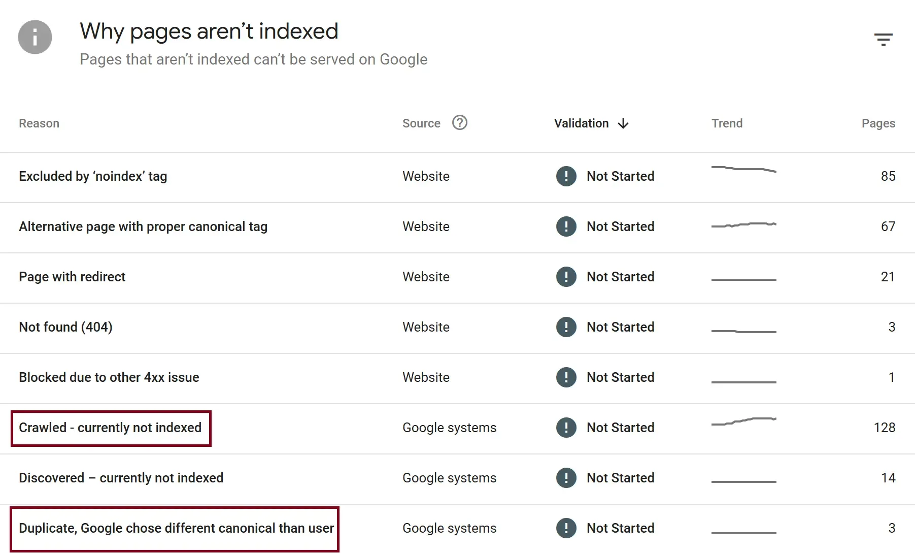 Crawled currently not indexed and duplicate issue shown on Google search console