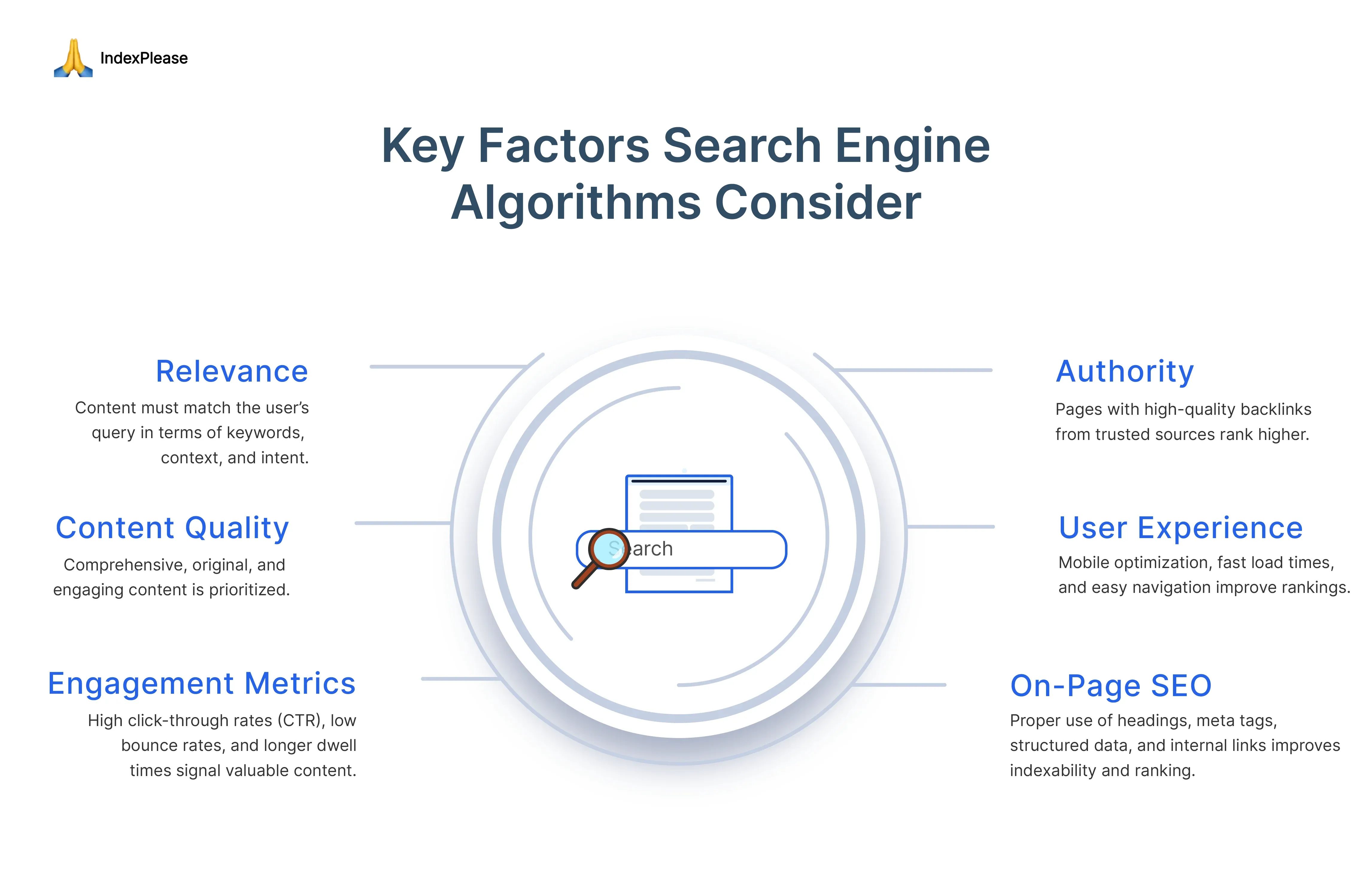 Illustration of a search engine ranking process and web page indexing workflow