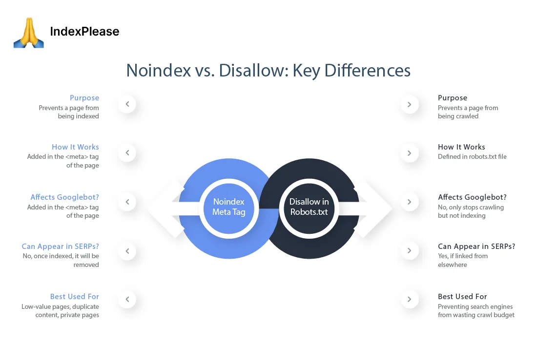 Noindex vs. Disallow: Key Differences