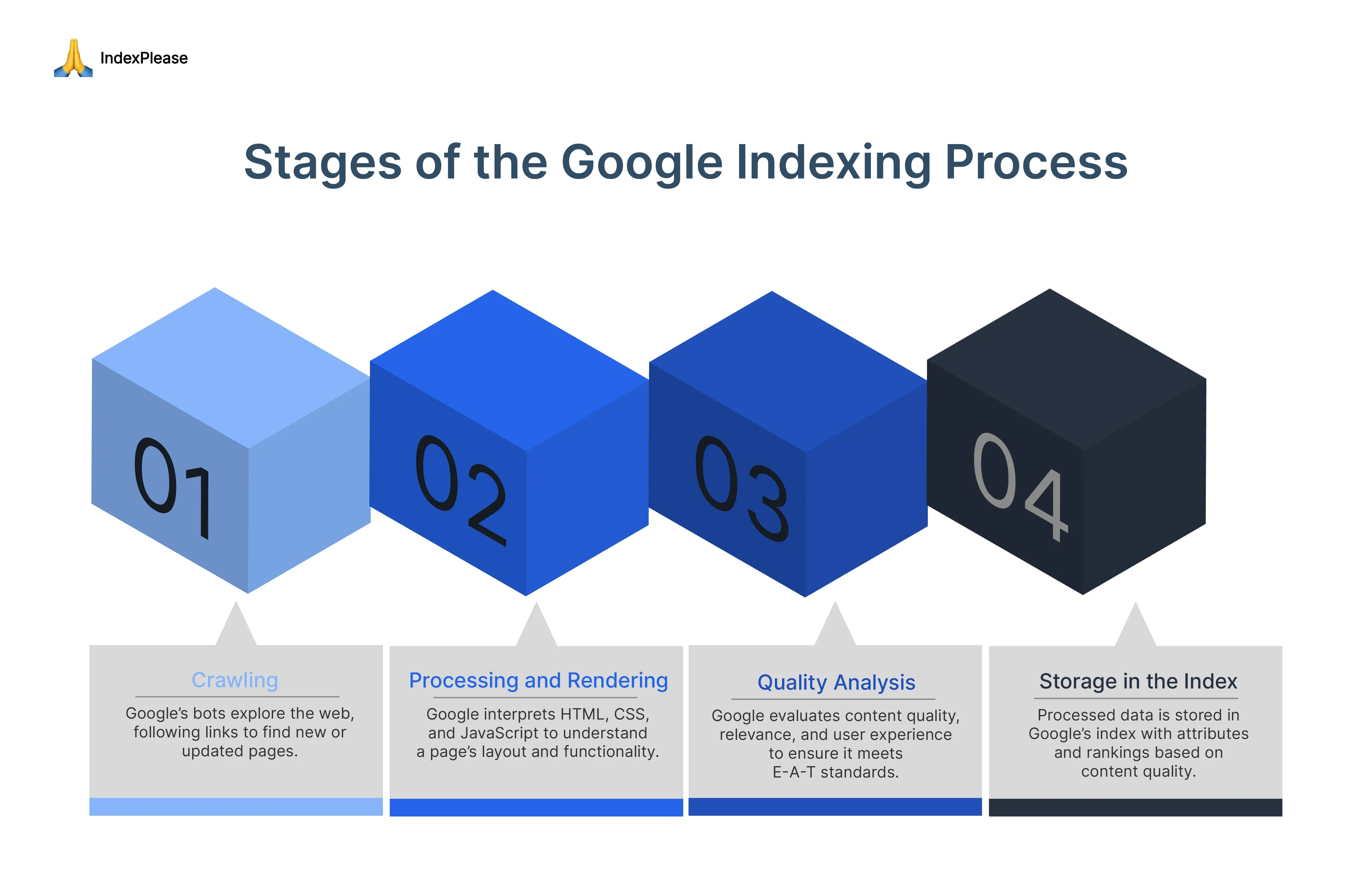 Diagram illustrating the Google Indexing process