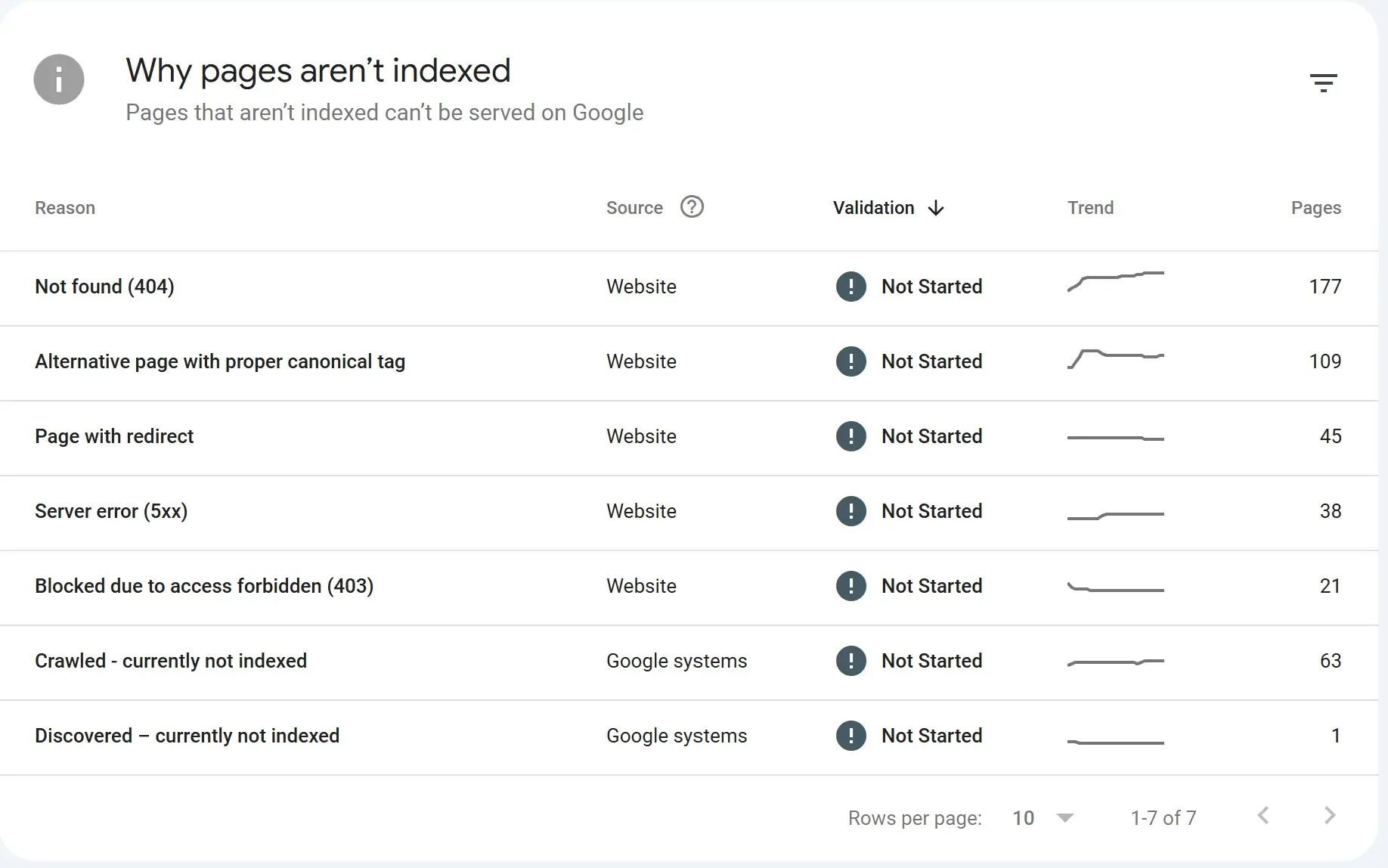 List of all the issues shown why the website is not indexed