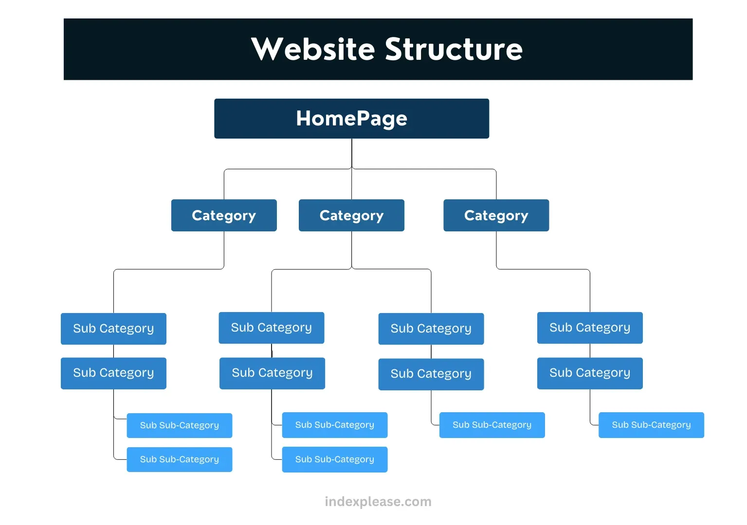 Structure of website clearly explaining the levels